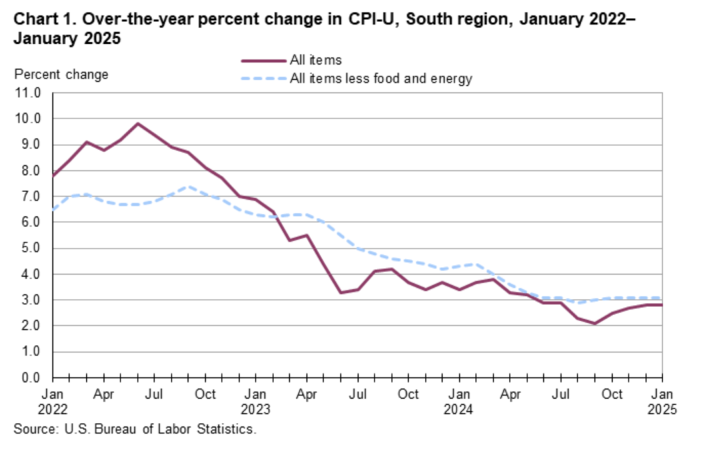 Graph of Greenville over-the-year CPI change